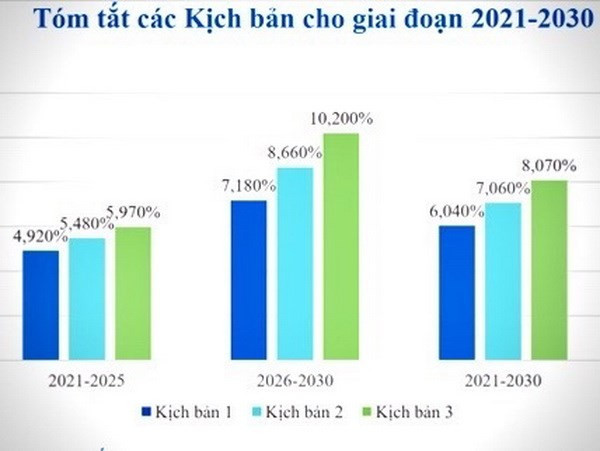 Ba kịch bản tăng trưởng vùng Đông Nam Bộ thời kỳ 2021-2030 ảnh 2