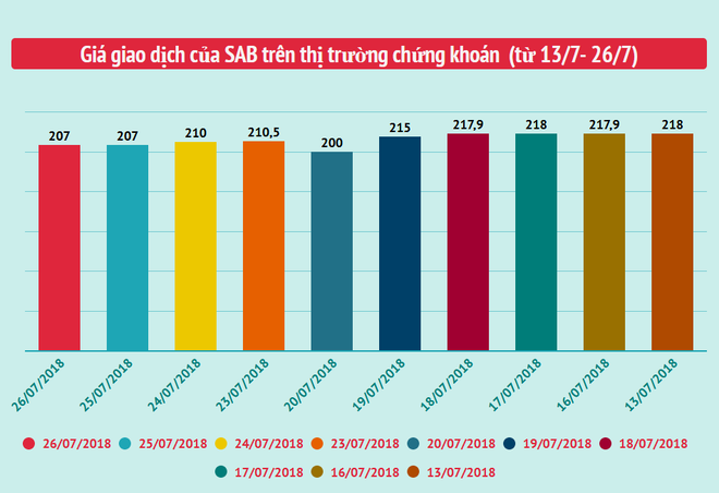 Tái cấu trúc đầy tham vọng: Cổ phiếu Sabeco có lấy lại vị thế? ảnh 2