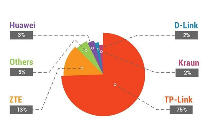 Cách hạn chế hiểm họa mất an ninh mạng từ router Trung Quốc ảnh 2