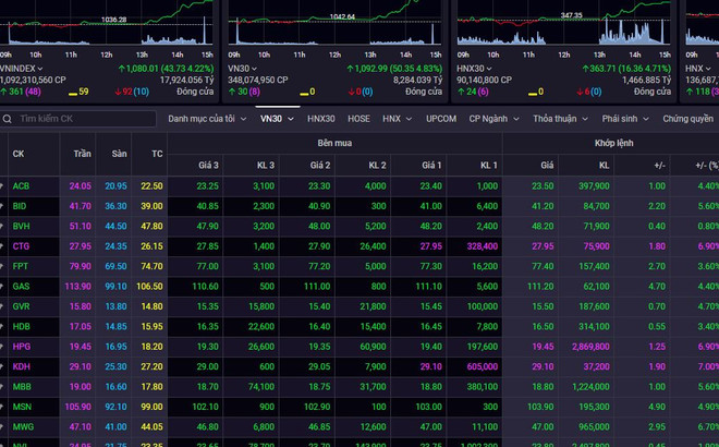 VN-Index tăng mạnh nhất trong gần 7 tháng, khối ngoại mua ròng ảnh 1