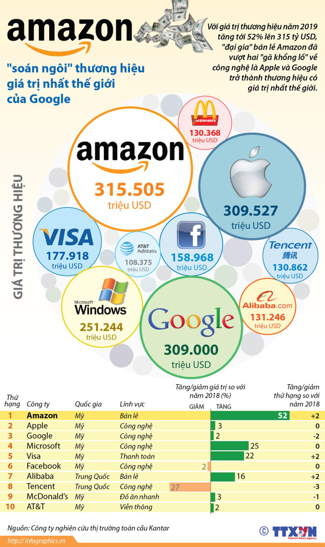 [Infographics] Amazon 'soán ngôi' thương hiệu giá trị nhất thế giới ảnh 1