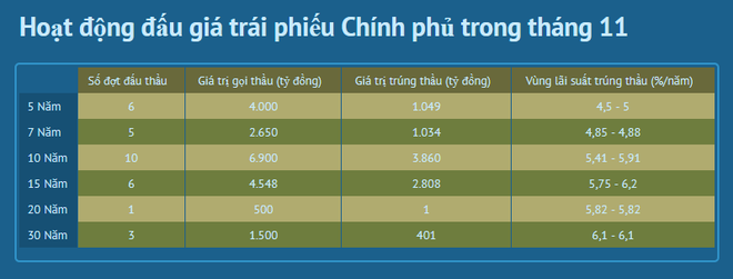 Chính phủ huy động 9.100 tỷ đồng trái phiếu qua kênh đấu thầu ảnh 2