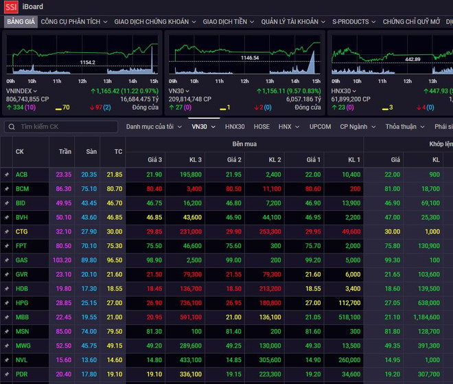 Sắc xanh lan tỏa, VN-Index có phiên tăng điểm thứ 5 liên tiếp ảnh 1