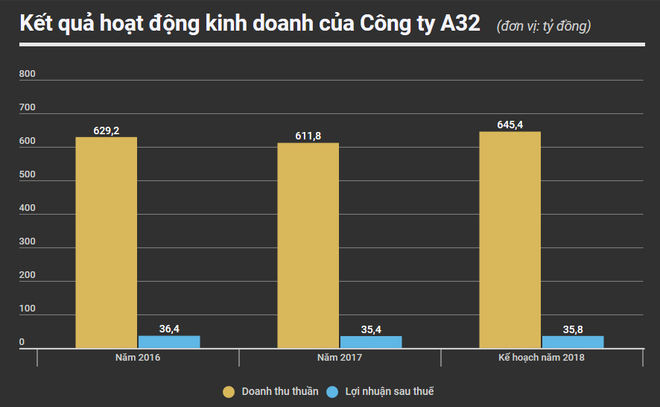 6,8 triệu cổ phiếu của A32 – Bộ quốc Phòng lên sàn UpCoM ảnh 2
