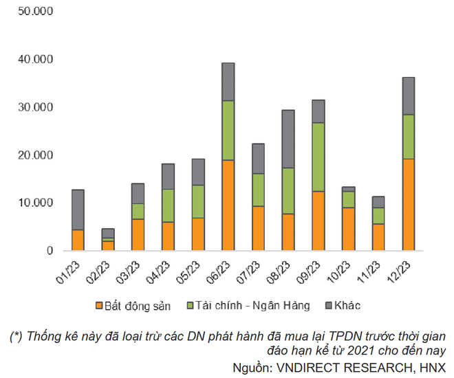 Thị trường trái phiếu doanh nghiệp tiếp tục trầm lắng trong năm 2023 ảnh 3