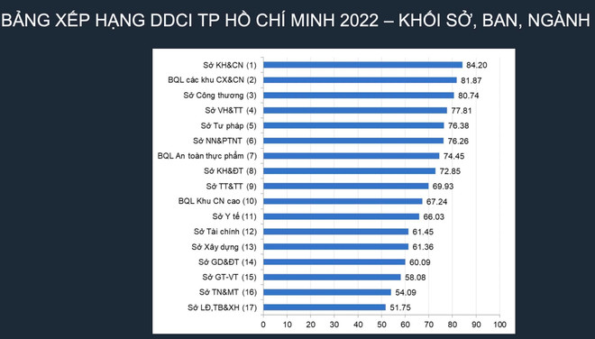 Chỉ số năng lực cạnh tranh cấp sở, ngành, địa phương TP.HCM năm 2022 ảnh 2