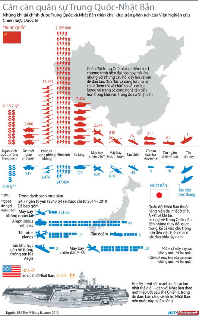 Đồ họa về cán cân quân sự Trung Quốc-Nhật Bản ảnh 1