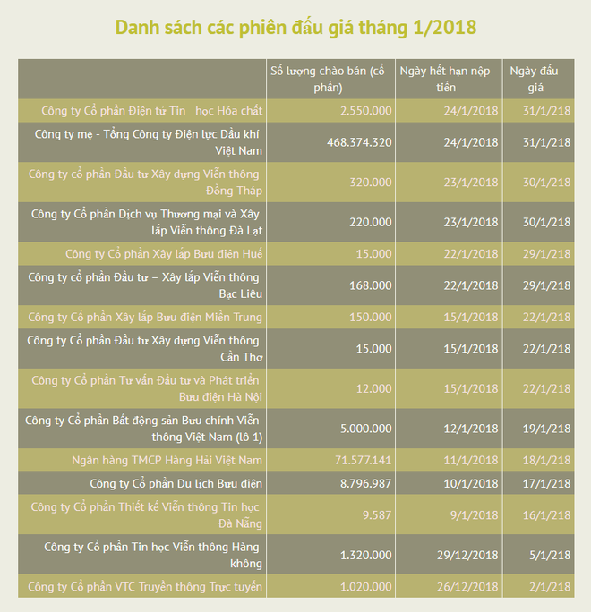 HNX: Hoạt động đấu giá cổ phần thu về 949 tỷ đồng trong tháng 12 ảnh 3