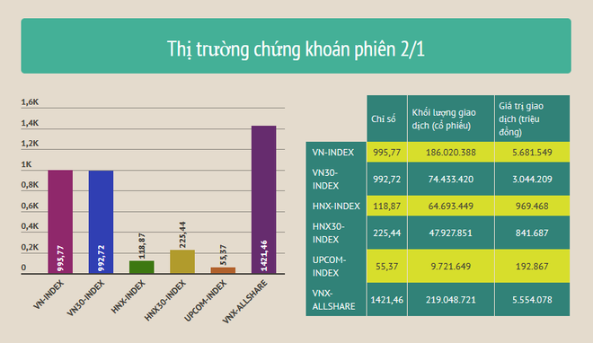Đi lên phiên thứ bảy, VN-Index chào năm mới tăng tốc 11 điểm ảnh 2