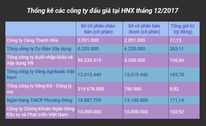 HNX: Hoạt động đấu giá cổ phần thu về 949 tỷ đồng trong tháng 12 ảnh 2