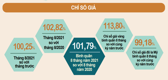 Giá thực phẩm tăng tác động lên CPI trong thời gian giãn cách xã hội ảnh 1