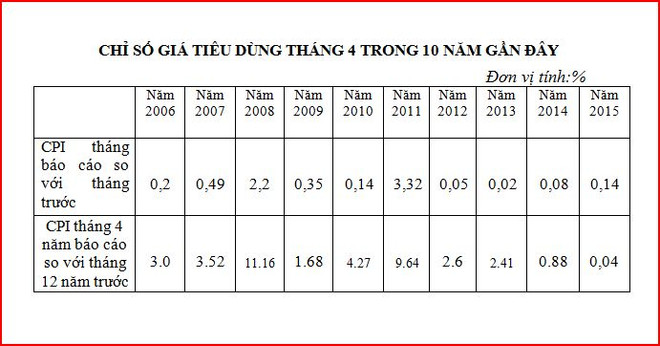 Xăng, điện tăng giá đẩy chỉ số giá tiêu dùng “nhích” mạnh ảnh 2