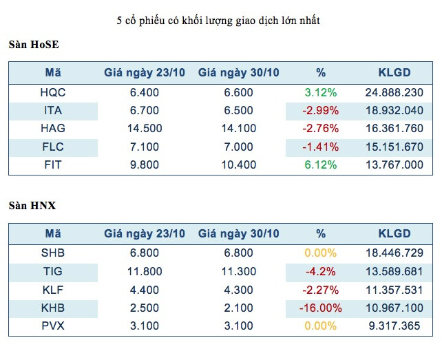 Nhóm cổ phiếu ngành ôtô trở thành tâm điểm giao dịch trong tuần ảnh 2