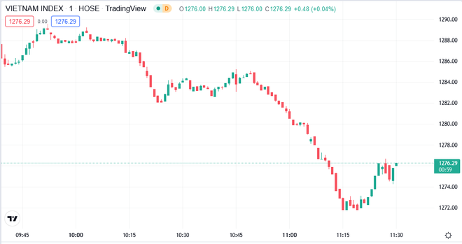 Áp lực bán tăng trở lại, VN-Index bị đẩy lùi 25 điểm trong buổi sáng ảnh 2
