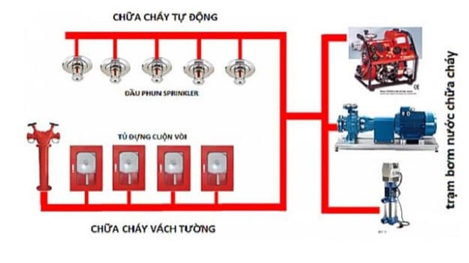 An toàn phòng cháy chữa cháy: Yếu tố tiên quyết để chọn ‘chốn an cư’ ảnh 2