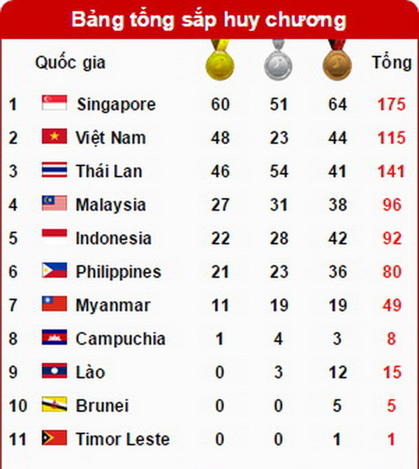 Bảng tổng sắp huy chương SEA Games: Việt Nam bứt phá mạnh mẽ ảnh 2
