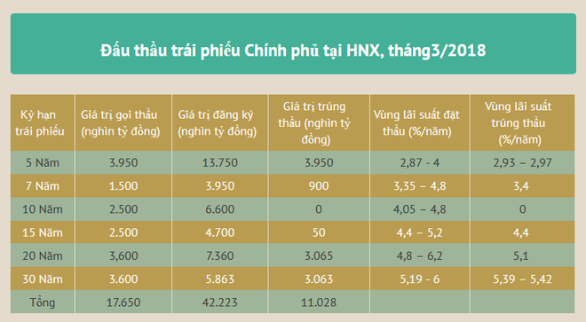 Huy động hơn 11.000 tỷ đồng qua đấu thầu trong tháng Ba ảnh 2