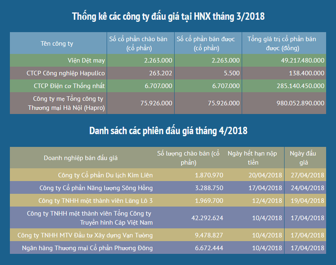 Doanh nghiệp thu được 1.314 tỷ đồng vốn qua đấu giá cổ phiếu ảnh 2