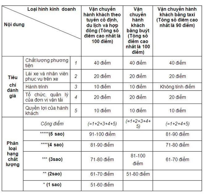 Vận tải hành khách bằng xe ôtô sẽ được xếp hạng từ 1-5 sao ảnh 2