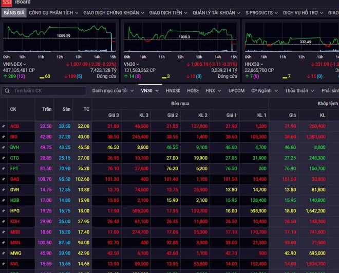 Chứng khoán ngày 30/12: Thanh khoản thấp nhất trong hơn 2 tháng ảnh 1