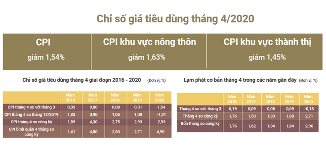 (Nguồn: TCTTK) CPI tháng Tư giảm 1,54% chủ yếu do giá dầu thế giới lao dốc ảnh 1
