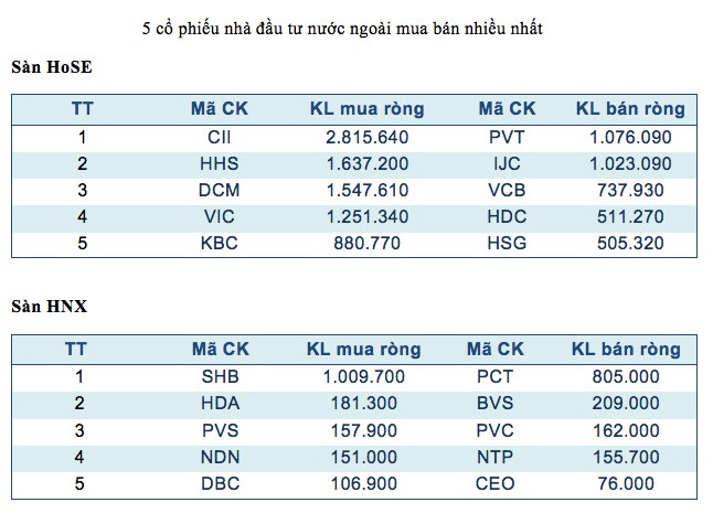 Năm mã chứng khoán được giao dịch mạnh nhất trong tuần ảnh 3