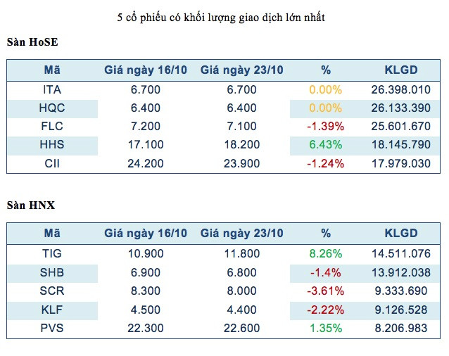 Năm mã chứng khoán được giao dịch mạnh nhất trong tuần ảnh 1