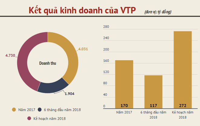 VTP tăng giá kịch trần trong phiêm giao dịch trên sàn UPCoM ảnh 2