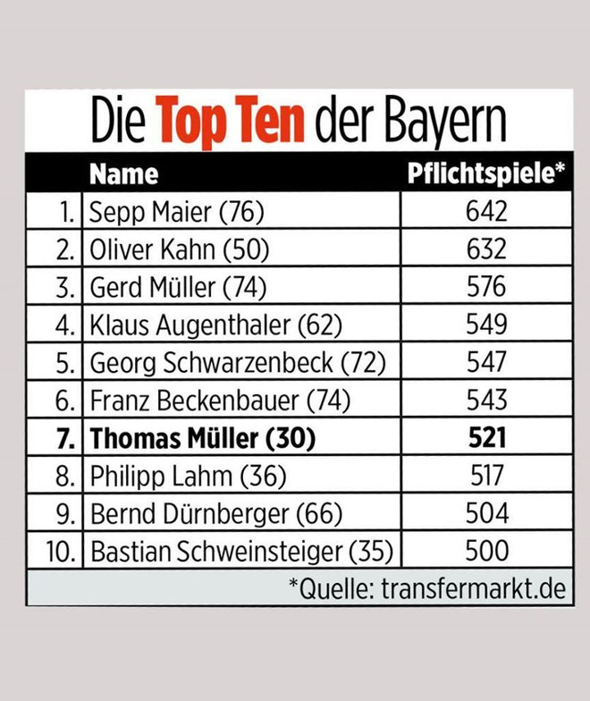 Những con số ấn tượng nhất về huyền thoại Bayern Thomas Mueller ảnh 3
