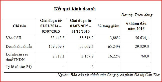 Cổ phiếu Công ty Đô thị Cần Thơ lên giao dịch tại UpCoM ảnh 2