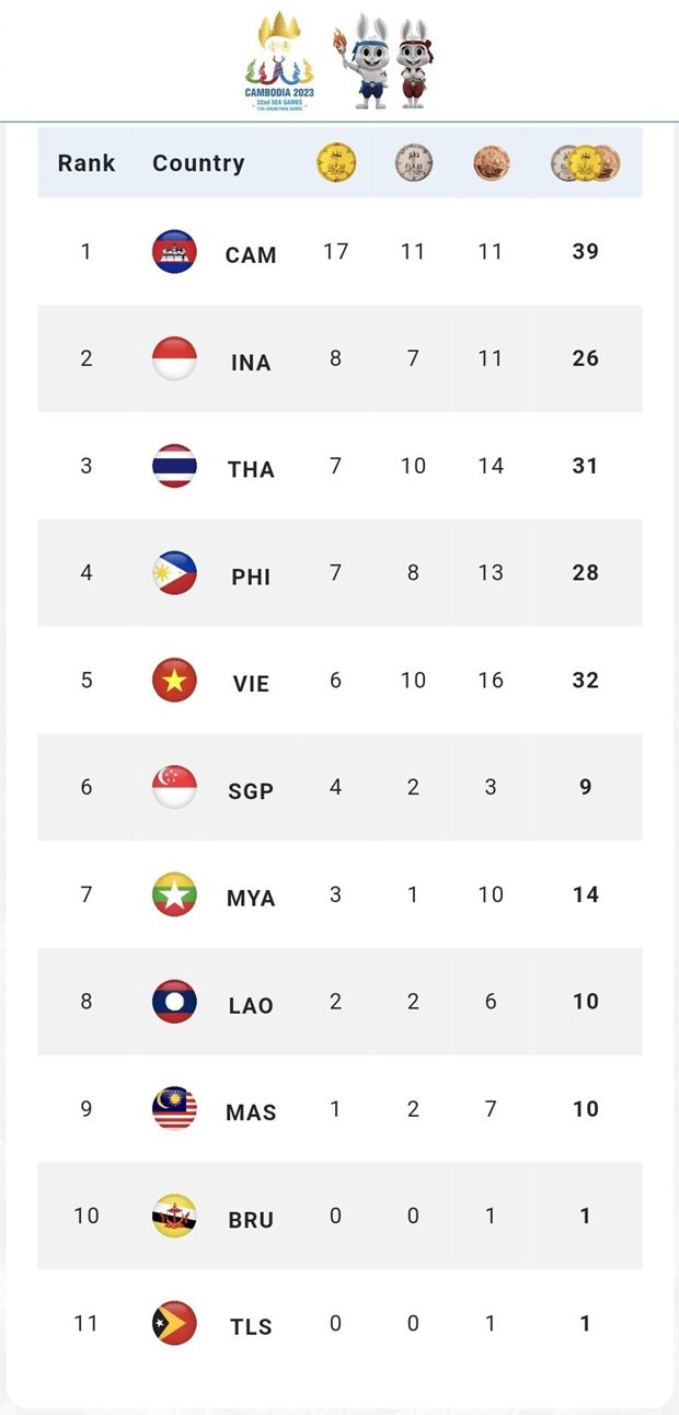 SEA Games 32: Việt Nam tăng tốc trong ngày thi đấu chính thức đầu tiên ảnh 3