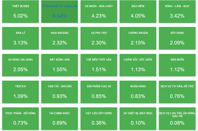 Thị trường chứng khoán nhuộm sắc xanh, VN-Index bứt phá hơn 20 điểm ảnh 2