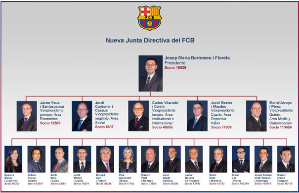 Barcelona cải tổ ban lãnh đạo sau vụ bê bối Neymar ảnh 1