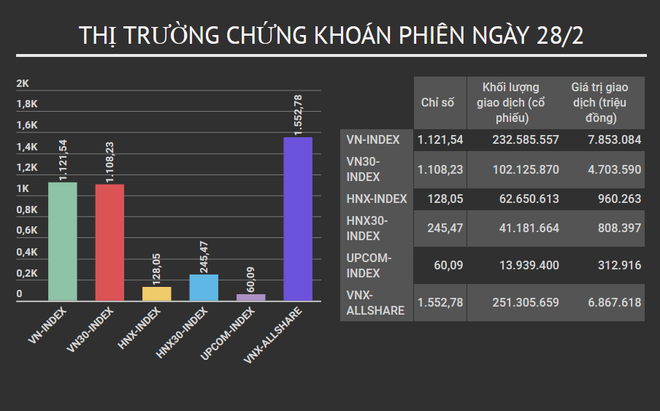 Hơn 8.810 tỷ đồng đổ vào thị trường, VN-Index vượt ngưỡng 1.120 điểm ảnh 2