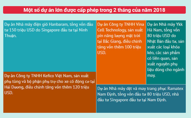 Giải ngân vốn đầu tư nước ngoài trong hai tháng đạt 1,7 tỷ USD ảnh 2