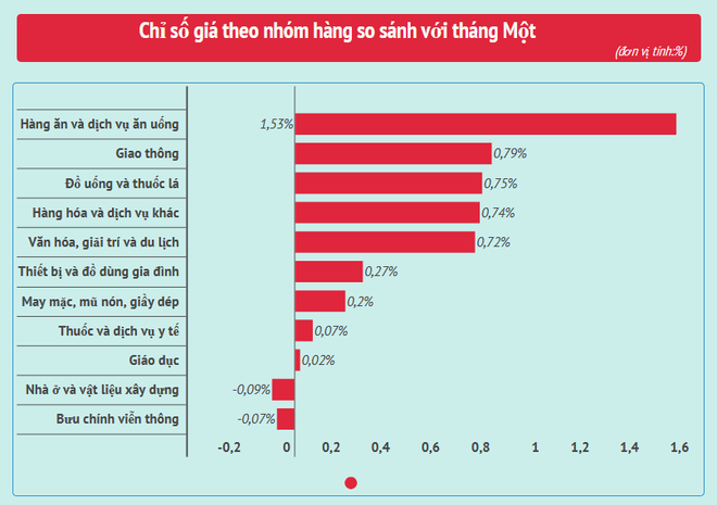 Nhu cầu sắm Tết đẩy chỉ số giá tiêu dùng tháng Hai tăng 0,73% ảnh 2