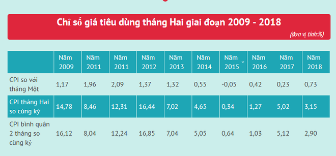 Nhu cầu sắm Tết đẩy chỉ số giá tiêu dùng tháng Hai tăng 0,73% ảnh 3