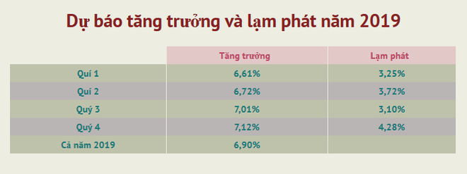 VEPR: Dự báo tăng trưởng kinh tế cả nước năm 2019 đạt 6,9% ảnh 2