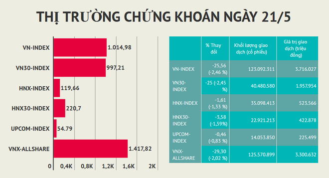 Không khí ảm đạm bao trùm, VN-Index ‘rớt thảm’ hơn 25 điểm ảnh 2