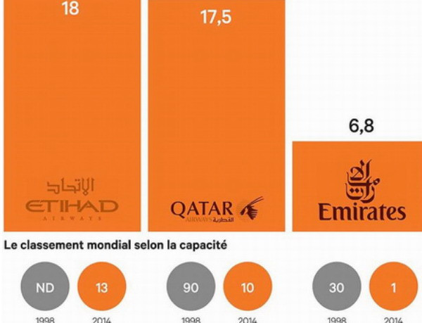 Mỹ "tố" các hãng bay vùng Vịnh cạnh tranh không lành mạnh ảnh 1