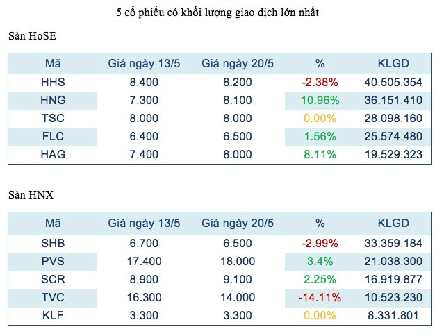 Năm mã chứng khoán được giao dịch mạnh nhất trong tuần ảnh 2