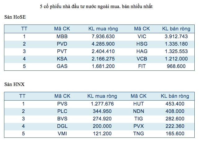 Năm mã chứng khoán được giao dịch mạnh nhất trong tuần ảnh 3