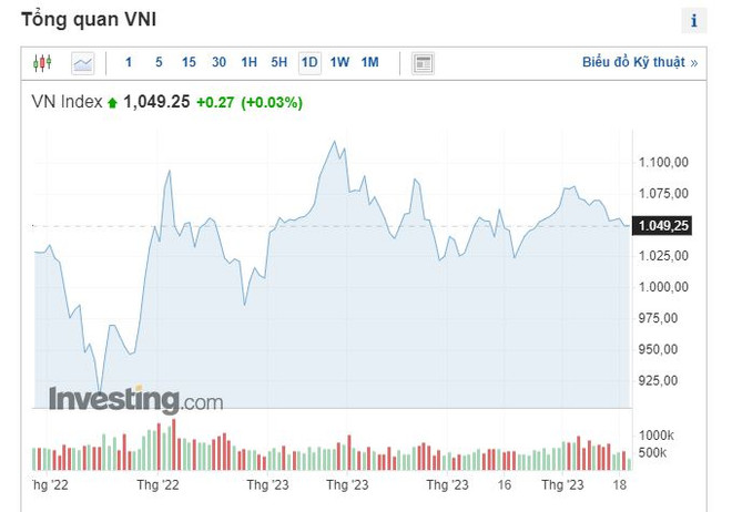 Thị trường chứng khoán phiên 20/4 diễn biến khá ảm đạm ảnh 1
