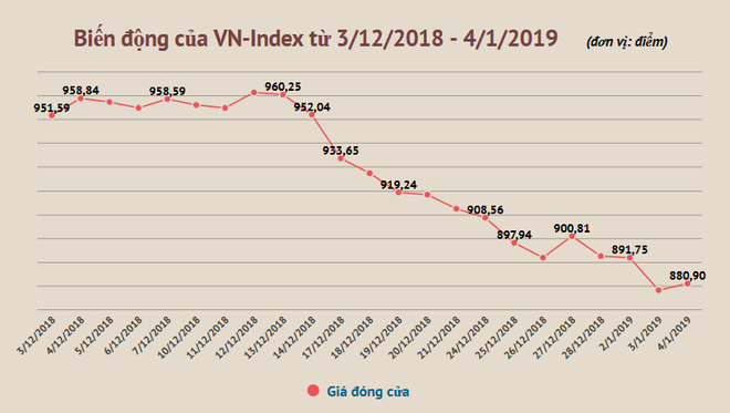 Thị trường chứng khoán có hồi phục mốc 900 điểm trước Tết Nguyên đán? ảnh 2