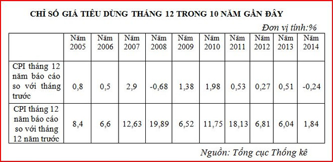 Năm 2014: CPI tăng thấp 1,84% không phải do nhu cầu tiêu dùng ảnh 2