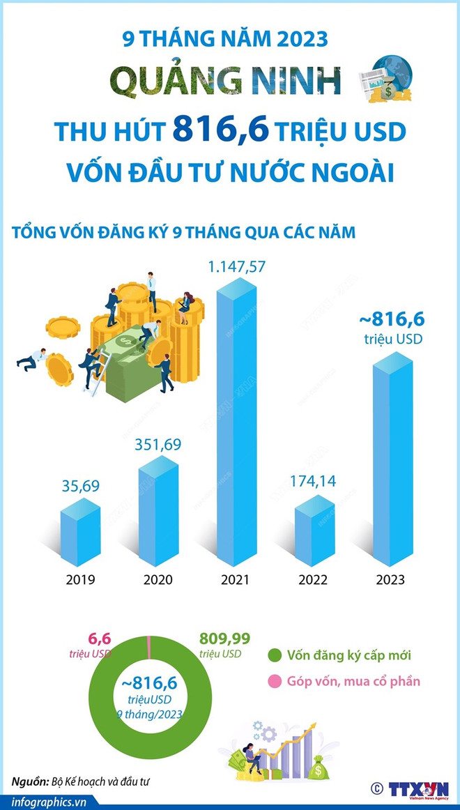 Quảng Ninh: Điểm đến đầu tư hấp dẫn của nhiều doanh nghiệp ảnh 3
