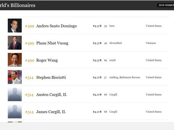 4 người Việt nằm trong danh sách các tỷ phú thế giới 2018 của Forbes ảnh 1