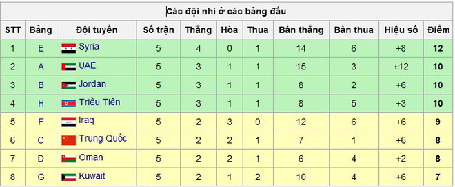 Tuyển Việt Nam sẽ đi tiếp ở vòng loại World Cup 2018 nếu... ảnh 3