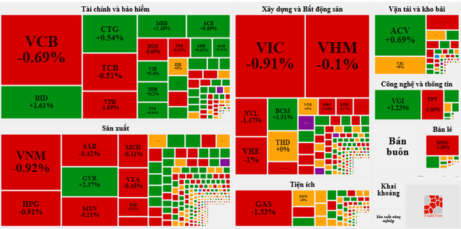 Thị trường điều chỉnh, VN-Index dừng chân trước ngưỡng cản 1.175 điểm ảnh 2