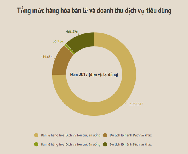Doanh thu bản lẻ và dịch vụ tiêu dùng cả nước đạt 3,9 triệu tỷ đồng ảnh 2